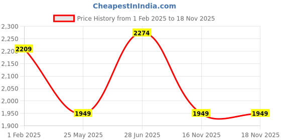 tatacliq.com Being Human Green & Blue Regular Fit Mock Collar Reversible Jacket being human Price History Graph from 1 Feb 2025 to 17 Nov 2025