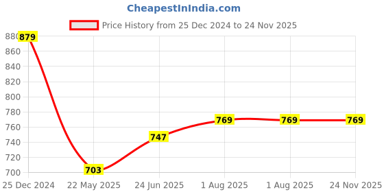 tatacliq.com Being Human Green Cotton Blend Printed Joggers being human Price History Graph from 25 Dec 2024 to 24 Nov 2025