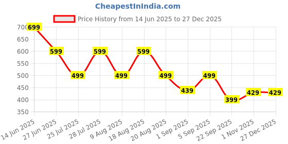 tatacliq.com Being Human Green Cotton Regular Fit Printed T-Shirt being human Price History Graph from 14 Jun 2025 to 27 Dec 2025