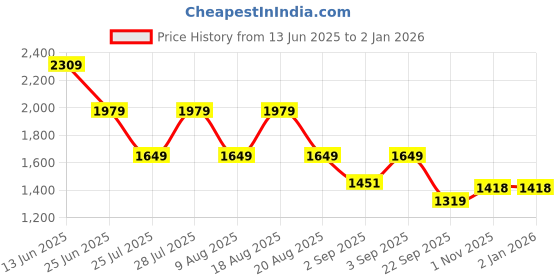 tatacliq.com Being Human Green Cotton Regular Fit Solid Joggers being human Price History Graph from 13 Jun 2025 to 1 Jan 2026