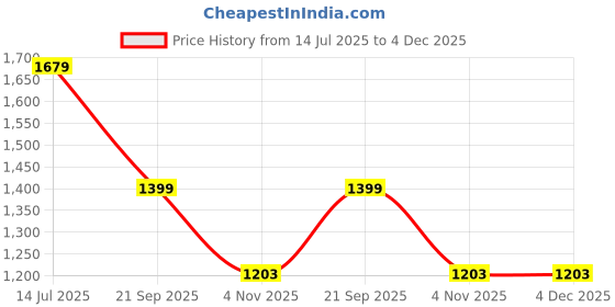 tatacliq.com Being Human Green Cotton Regular Fit Solid Shorts being human Price History Graph from 14 Jul 2025 to 4 Dec 2025
