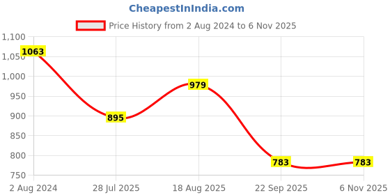 tatacliq.com Being Human Green Full Sleeves Cotton Solid Shirt being human Price History Graph from 2 Aug 2024 to 3 Nov 2025