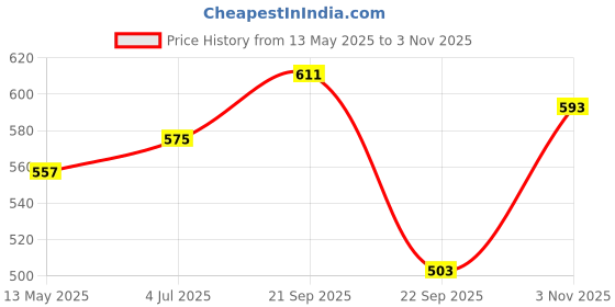 tatacliq.com Being Human Green Full Sleeves Printed Cotton T-Shirt being human Price History Graph from 13 May 2025 to 3 Nov 2025