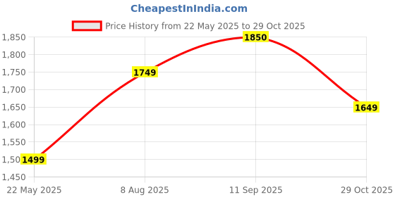 tatacliq.com Being Human Green Hooded Puffer Jacket being human Price History Graph from 22 May 2025 to 29 Oct 2025