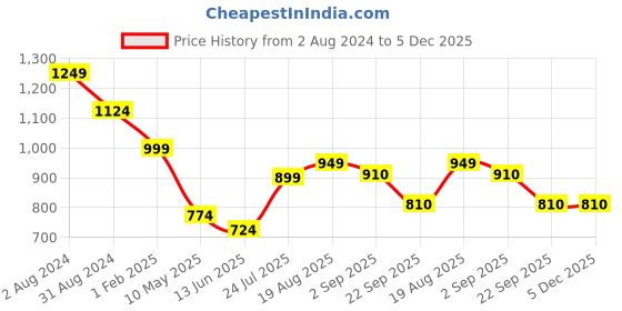 tatacliq.com Being Human Green Oversized Print Sweatshirt being human Price History Graph from 2 Aug 2024 to 4 Dec 2025