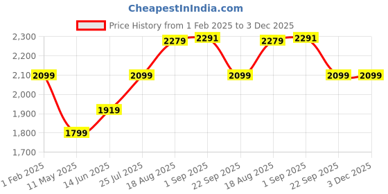 tatacliq.com Being Human Green Regular Fit Colour Block Bomber Jacket being human Price History Graph from 1 Feb 2025 to 2 Dec 2025