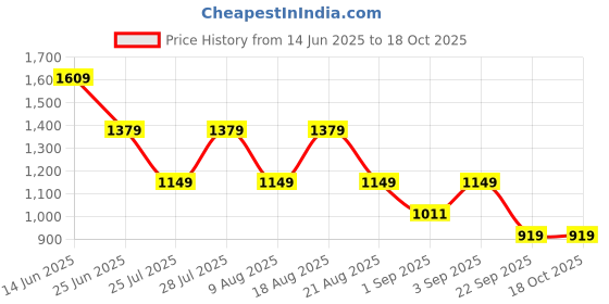 tatacliq.com Being Human Green Regular Fit Colour Block Polo T-Shirt being human Price History Graph from 14 Jun 2025 to 18 Oct 2025
