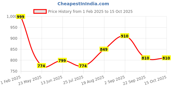 tatacliq.com Being Human Green Regular Fit Graphic Print Sweatshirt being human Price History Graph from 1 Feb 2025 to 15 Oct 2025