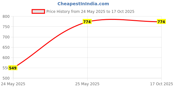 tatacliq.com Being Human Green Regular Fit Graphic Print Sweatshirt being human Price History Graph from 24 May 2025 to 16 Oct 2025