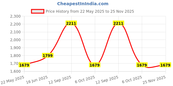 tatacliq.com Being Human Green Regular Fit Jacket being human Price History Graph from 22 May 2025 to 25 Nov 2025