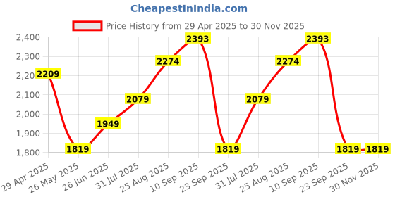 tatacliq.com Being Human Green Regular Fit Jacket being human Price History Graph from 29 Apr 2025 to 30 Nov 2025