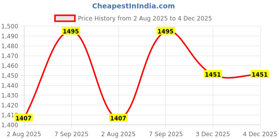 tatacliq.com Being Human Green Regular Fit Logo Print Hooded Sweatshirt being human Price History Graph from 2 Aug 2025 to 4 Dec 2025