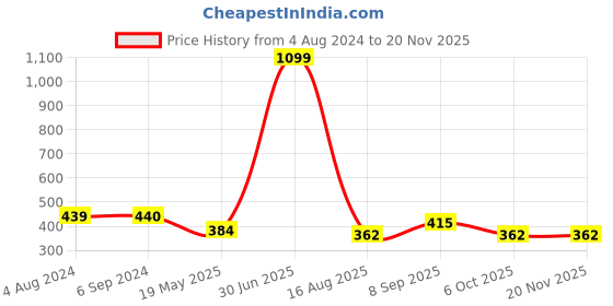 tatacliq.com Being Human Green Regular Fit Logo Print V Neck T-Shirt being human Price History Graph from 4 Aug 2024 to 18 Nov 2025