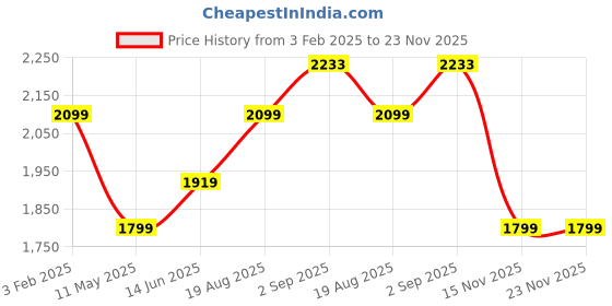 tatacliq.com Being Human Green Regular Fit Mock Collar Jacket being human Price History Graph from 3 Feb 2025 to 23 Nov 2025