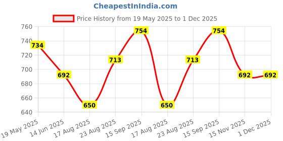 tatacliq.com Being Human Green Regular Fit Polo T-Shirt being human Price History Graph from 19 May 2025 to 30 Nov 2025