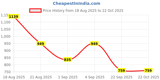 tatacliq.com Being Human Green Regular Fit Polo T-Shirt being human Price History Graph from 18 Aug 2025 to 21 Oct 2025
