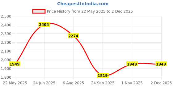 tatacliq.com Being Human Green Regular Fit Printed Bomber Jacket being human Price History Graph from 22 May 2025 to 29 Nov 2025