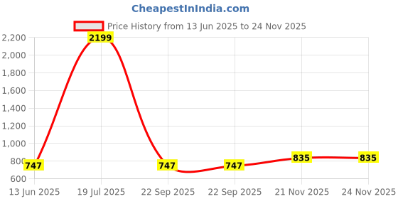 tatacliq.com Being Human Green Regular Fit Printed Cargo Shorts being human Price History Graph from 13 Jun 2025 to 24 Nov 2025