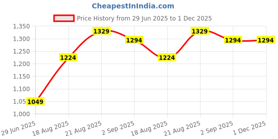 tatacliq.com Being Human Green Regular Fit Printed Hooded Sweatshirt being human Price History Graph from 29 Jun 2025 to 30 Nov 2025