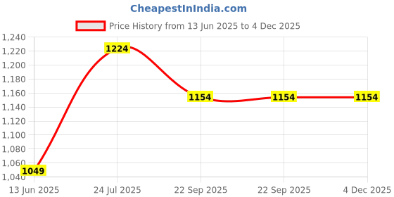 tatacliq.com Being Human Green Regular Fit Printed Hooded Sweatshirt being human Price History Graph from 13 Jun 2025 to 4 Dec 2025