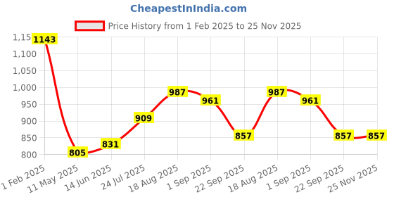 tatacliq.com Being Human Green Regular Fit Printed Round Neck Sweatshirt being human Price History Graph from 1 Feb 2025 to 25 Nov 2025