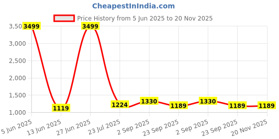tatacliq.com Being Human Green Regular Fit Printed Sweatshirt being human Price History Graph from 5 Jun 2025 to 20 Nov 2025