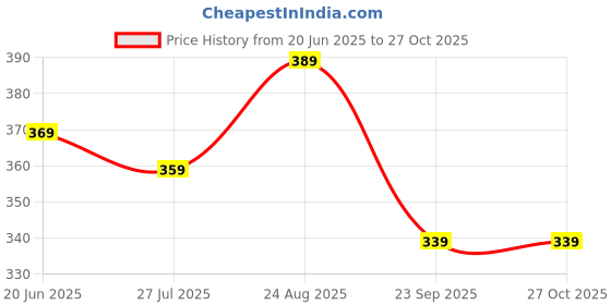 tatacliq.com Being Human Green Regular Fit Printed T-Shirt being human Price History Graph from 20 Jun 2025 to 26 Oct 2025