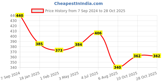 tatacliq.com Being Human Green Regular Fit Printed T-Shirt being human Price History Graph from 7 Sep 2024 to 28 Oct 2025