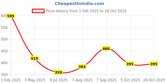 tatacliq.com Being Human Green Regular Fit Printed T-Shirt being human Price History Graph from 1 Feb 2025 to 28 Oct 2025