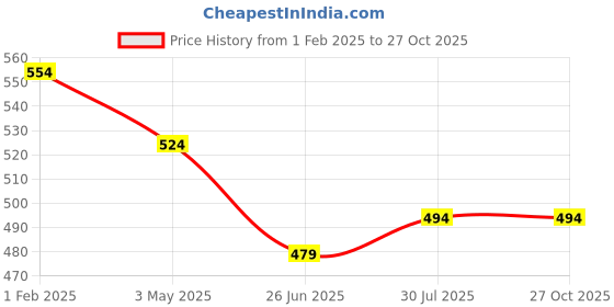 tatacliq.com Being Human Green Regular Fit Printed T-Shirt being human Price History Graph from 1 Feb 2025 to 27 Oct 2025