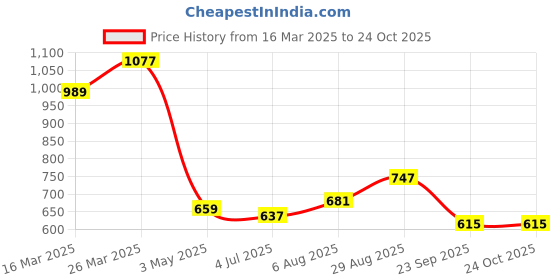 tatacliq.com Being Human Green Regular Fit Printed T-Shirt being human Price History Graph from 16 Mar 2025 to 23 Oct 2025
