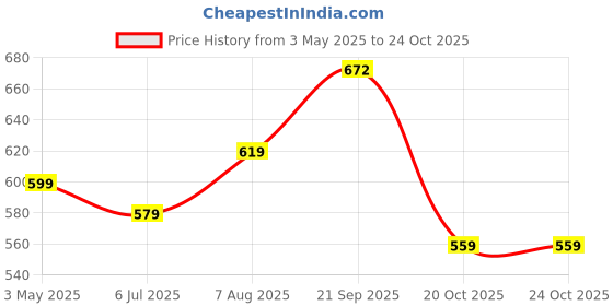 tatacliq.com Being Human Green Regular Fit Printed T-Shirt being human Price History Graph from 3 May 2025 to 24 Oct 2025