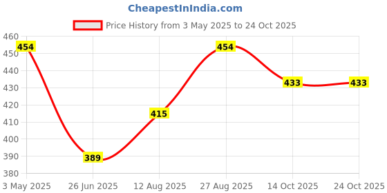 tatacliq.com Being Human Green Regular Fit Printed T-Shirt being human Price History Graph from 3 May 2025 to 23 Oct 2025