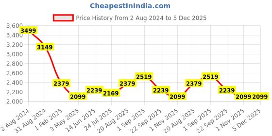 tatacliq.com Being Human Green Regular Fit Quilted Jacket being human Price History Graph from 2 Aug 2024 to 4 Dec 2025