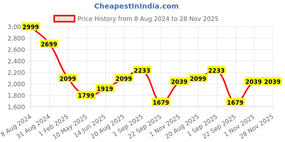 tatacliq.com Being Human Green Regular Fit Quilted Jacket being human Price History Graph from 8 Aug 2024 to 28 Nov 2025