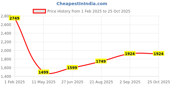 tatacliq.com Being Human Green Regular Fit Quilted Jacket being human Price History Graph from 1 Feb 2025 to 24 Oct 2025