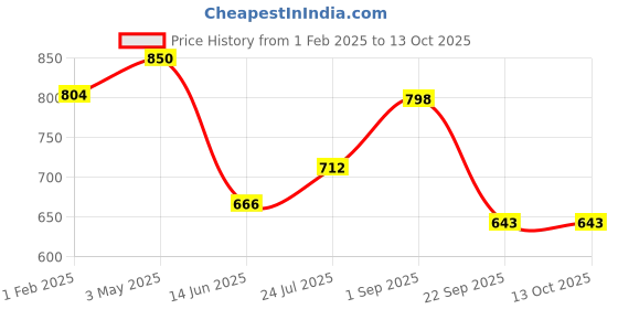 tatacliq.com Being Human Green Regular Fit Shorts being human Price History Graph from 1 Feb 2025 to 13 Oct 2025
