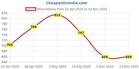 tatacliq.com Being Human Green Regular Fit Shorts being human Price History Graph from 22 Apr 2025 to 12 Nov 2025