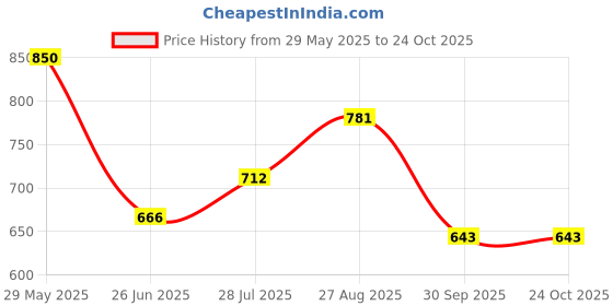 tatacliq.com Being Human Green Regular Fit Shorts being human Price History Graph from 29 May 2025 to 23 Oct 2025