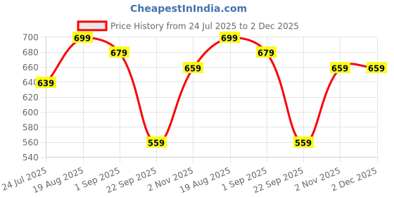 tatacliq.com Being Human Green Regular Fit Shorts being human Price History Graph from 24 Jul 2025 to 1 Dec 2025