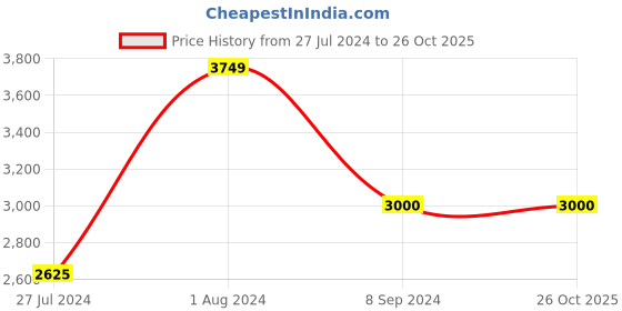 tatacliq.com Being Human Green Regular Fit Striped Hooded Jackets being human Price History Graph from 27 Jul 2024 to 26 Oct 2025
