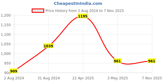 tatacliq.com Being Human Green Regular Fit Striped Trackpants being human Price History Graph from 2 Aug 2024 to 7 Nov 2025