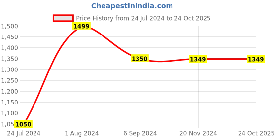 tatacliq.com Being Human Green Regular Fit Sweatshirt being human Price History Graph from 24 Jul 2024 to 23 Oct 2025