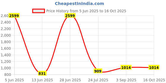 tatacliq.com Being Human Green Regular Fit Sweatshirt being human Price History Graph from 5 Jun 2025 to 16 Oct 2025