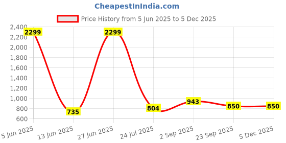 tatacliq.com Being Human Green Regular Fit Sweatshirt being human Price History Graph from 5 Jun 2025 to 4 Dec 2025