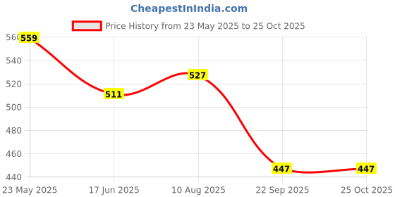 tatacliq.com Being Human Green Regular Fit T-Shirt being human Price History Graph from 23 May 2025 to 25 Oct 2025