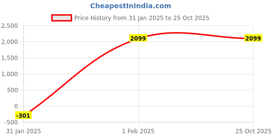 tatacliq.com Being Human Green Regular Fit Texture Jacket being human Price History Graph from 31 Jan 2025 to 24 Oct 2025