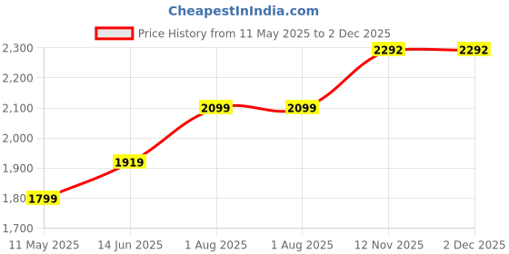 tatacliq.com Being Human Green Regular Fit Texture Jacket being human Price History Graph from 11 May 2025 to 2 Dec 2025