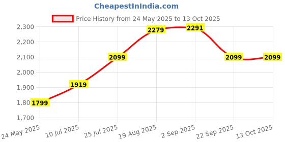 tatacliq.com Being Human Green Regular Fit Texture Jacket being human Price History Graph from 24 May 2025 to 13 Oct 2025