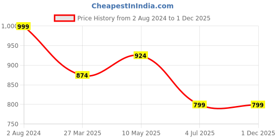 tatacliq.com Being Human Green Regular Fit Trackpants being human Price History Graph from 2 Aug 2024 to 1 Dec 2025